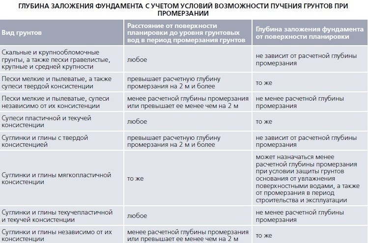 Глубина заложения фундамента. Глубина заложения фундамента таблица. Грунты глубина заложение фундамента. Формула определения глубины заложения фундамента. Глубина заложения фундамента в зависимости от глубины промерзания.